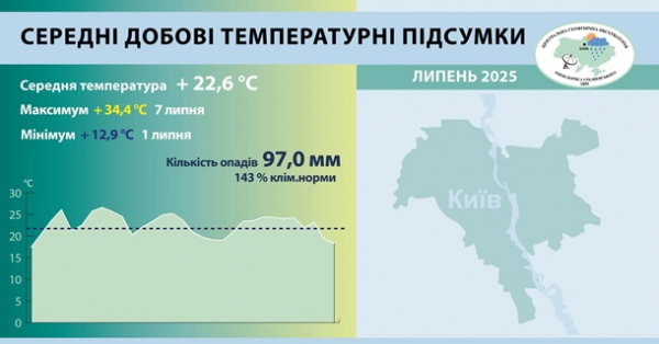 Кліматологи озвучили підсумки липня в Києві
