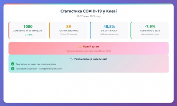 У Києві зменшилася кількість хворих на COVID-19