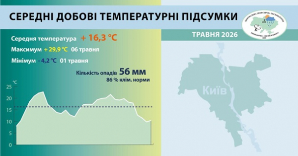 У Києві зафіксували три температурні рекорди у травні